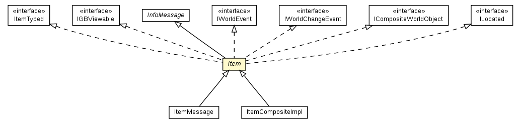 Package class diagram package Item