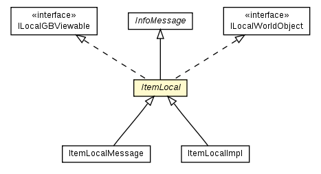 Package class diagram package ItemLocal