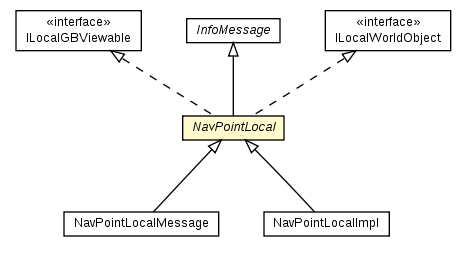 Package class diagram package NavPointLocal