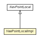 Package class diagram package NavPointLocalImpl