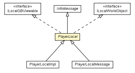 Package class diagram package PlayerLocal