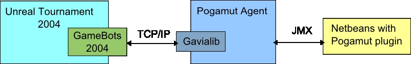 Pogamut architecture