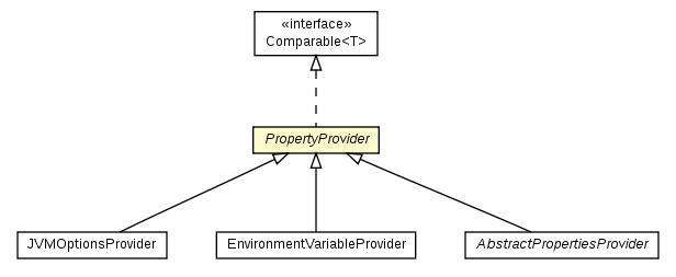 Package class diagram package PropertyProvider