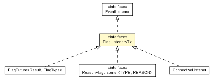 Package class diagram package FlagListener
