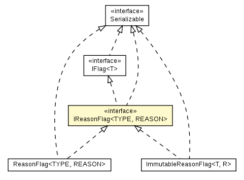Package class diagram package IReasonFlag