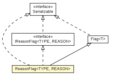 Package class diagram package ReasonFlag