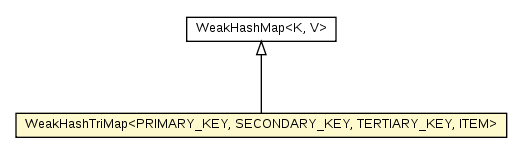 Package class diagram package WeakHashTriMap