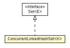 Package class diagram package ConcurrentLinkedHashSet