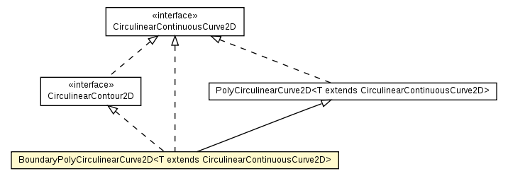 Package class diagram package BoundaryPolyCirculinearCurve2D