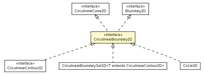 Package class diagram package CirculinearBoundary2D