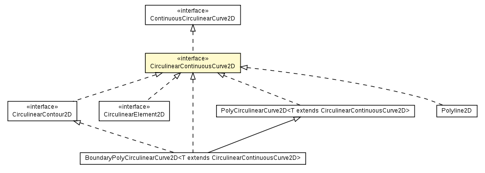 Package class diagram package CirculinearContinuousCurve2D