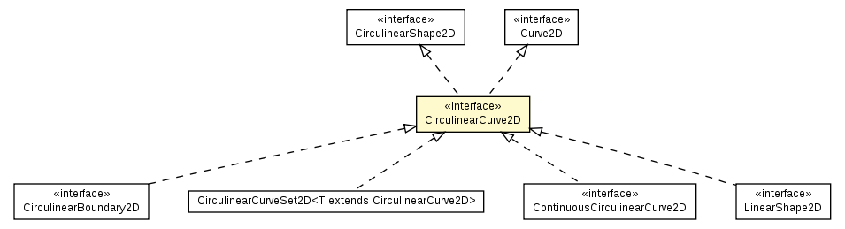 Package class diagram package CirculinearCurve2D