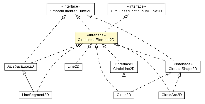 Package class diagram package CirculinearElement2D