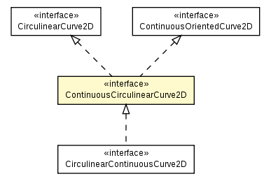 Package class diagram package ContinuousCirculinearCurve2D