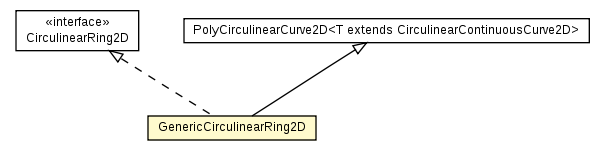 Package class diagram package GenericCirculinearRing2D