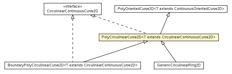 Package class diagram package PolyCirculinearCurve2D