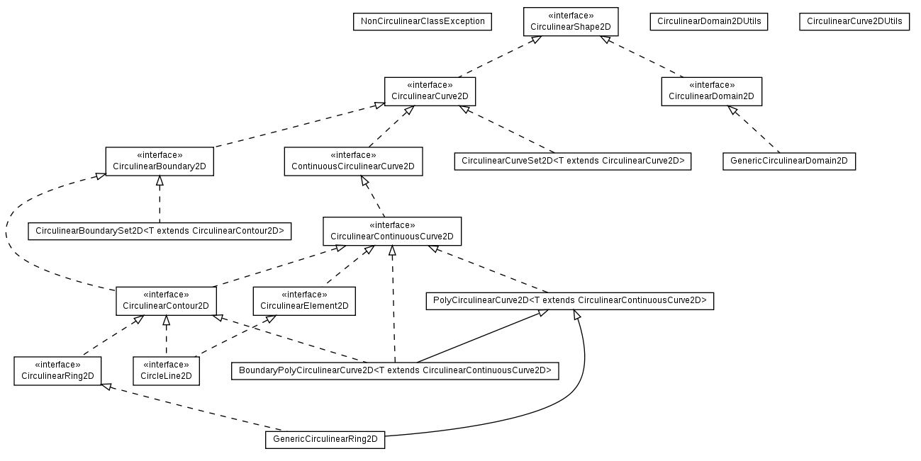 Package class diagram package math.geom2d.circulinear