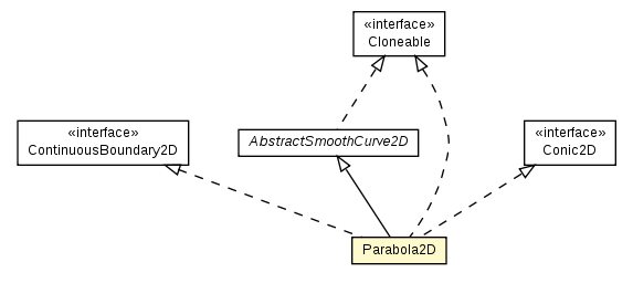 Package class diagram package Parabola2D