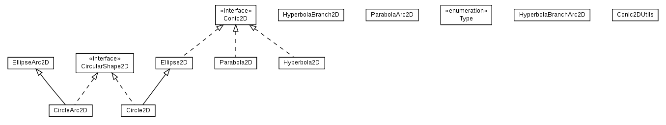 Package class diagram package math.geom2d.conic