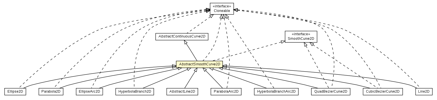 Package class diagram package AbstractSmoothCurve2D