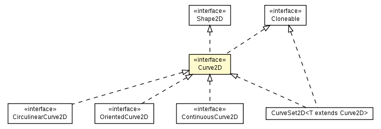 Package class diagram package Curve2D