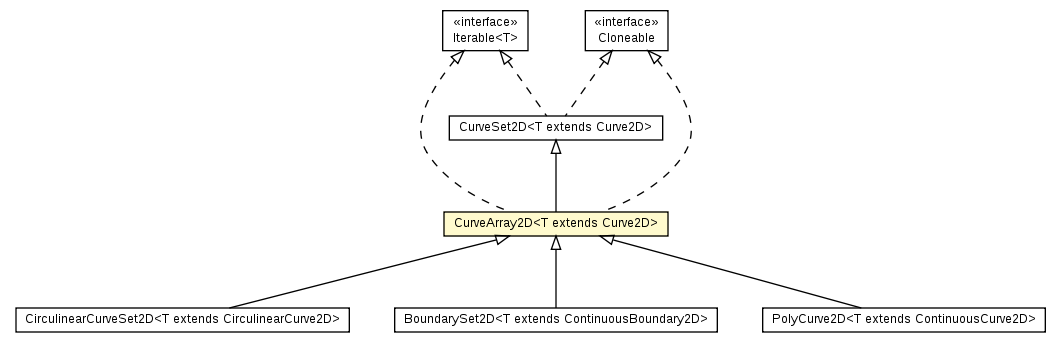 Package class diagram package CurveArray2D