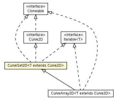 Package class diagram package CurveSet2D