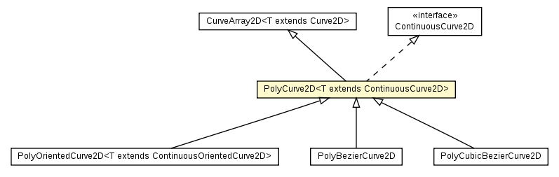 Package class diagram package PolyCurve2D