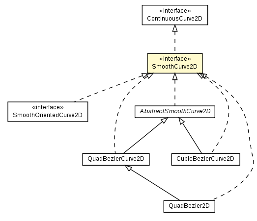 Package class diagram package SmoothCurve2D