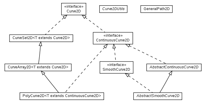 Package class diagram package math.geom2d.curve