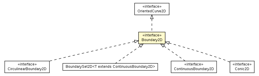 Package class diagram package Boundary2D