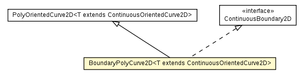 Package class diagram package BoundaryPolyCurve2D