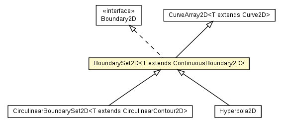 Package class diagram package BoundarySet2D