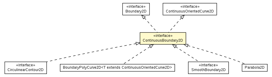 Package class diagram package ContinuousBoundary2D