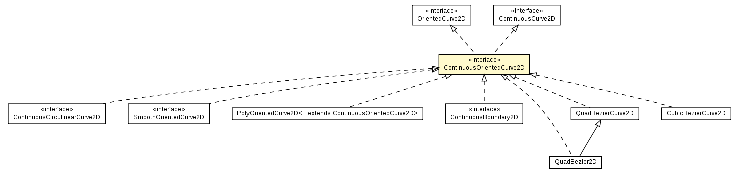 Package class diagram package ContinuousOrientedCurve2D