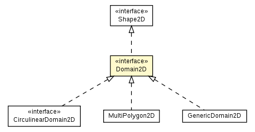 Package class diagram package Domain2D