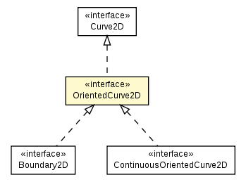 Package class diagram package OrientedCurve2D