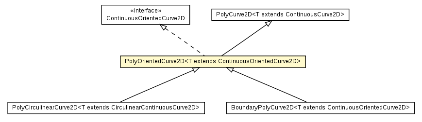 Package class diagram package PolyOrientedCurve2D