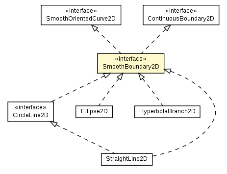 Package class diagram package SmoothBoundary2D