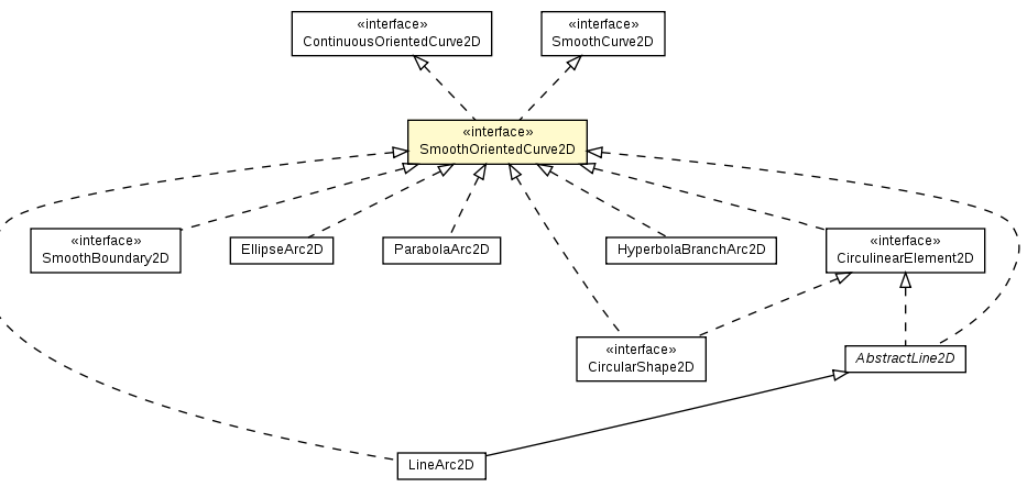 Package class diagram package SmoothOrientedCurve2D