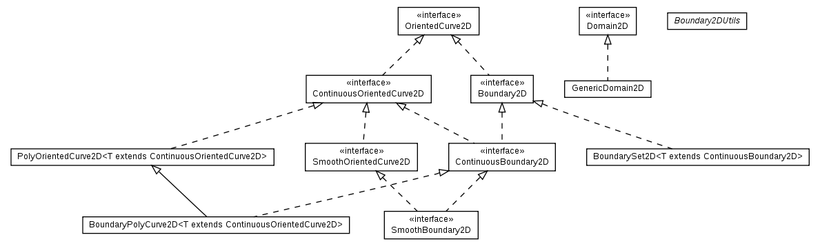 Package class diagram package math.geom2d.domain