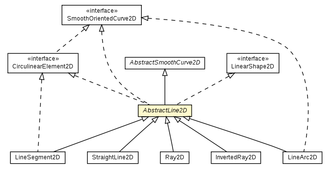 Package class diagram package AbstractLine2D