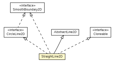 Package class diagram package StraightLine2D