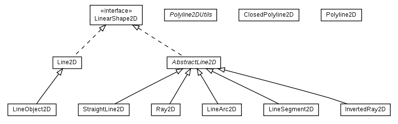 Package class diagram package math.geom2d.line