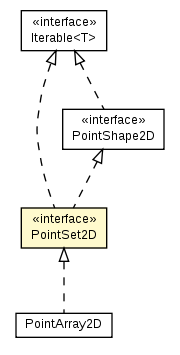 Package class diagram package PointSet2D