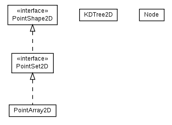 Package class diagram package math.geom2d.point