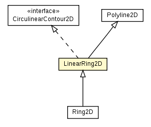 Package class diagram package LinearRing2D