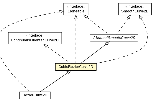 Package class diagram package CubicBezierCurve2D