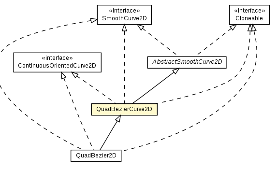 Package class diagram package QuadBezierCurve2D