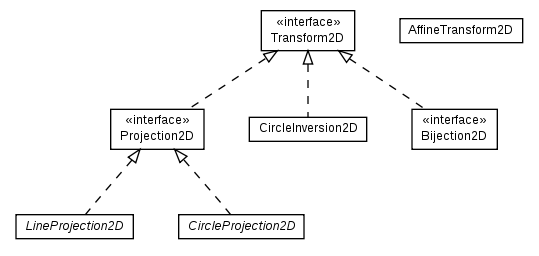 Package class diagram package math.geom2d.transform